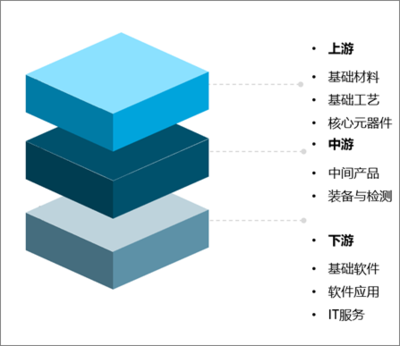 2020年中國(guó)信息技術(shù)應(yīng)用創(chuàng)新行業(yè)分析 關(guān)鍵產(chǎn)品對(duì)外依存度高企，IT架構(gòu)需加速優(yōu)化升級(jí)